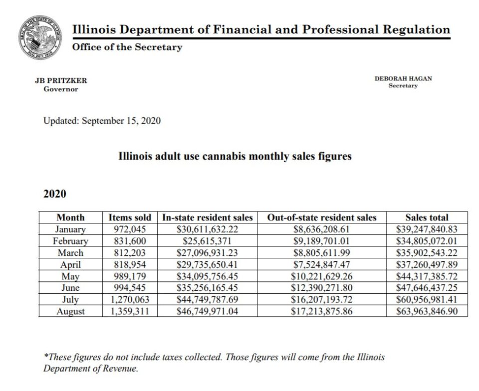 Illinois Cannabis Sales in 2020 January $39,247,840 February $34,805,072 March $35,902,543 April $37,260,497 May $44,317,385 June $47,646,437 July $60,956,981 August $63,963,846